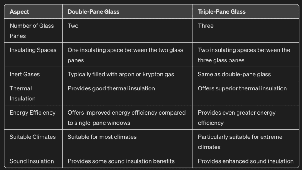 Double and Triple Pane Glass
